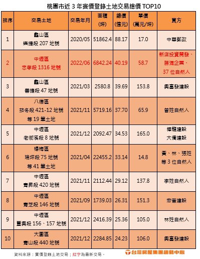 近3年桃園高總價土地交易 中壢區狂洗榜！專家曝關鍵