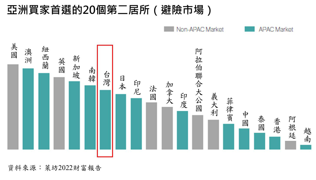 2023台灣房價會跌嗎？ 外商地產顧問公司這麼看