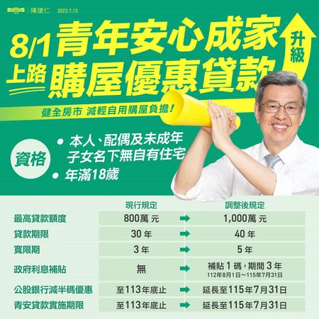 8月新制上路！新青安房貸加碼　陳建仁：年輕朋友減壓安心買房