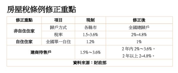 囤房稅2.0！一表看懂多屋族稅率　房市大砲轟：根本七傷拳